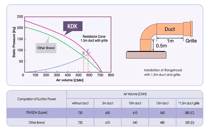 KDK 70HQUA Stronger suction through the duct
